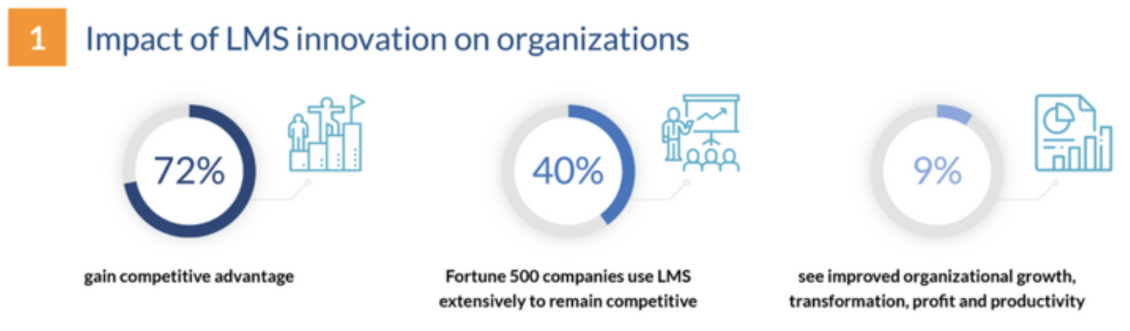 LMS Integration